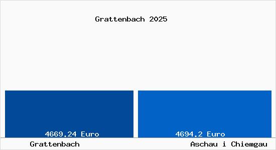 Vergleich Immobilienpreise Aschau i Chiemgau mit Aschau i Chiemgau Grattenbach