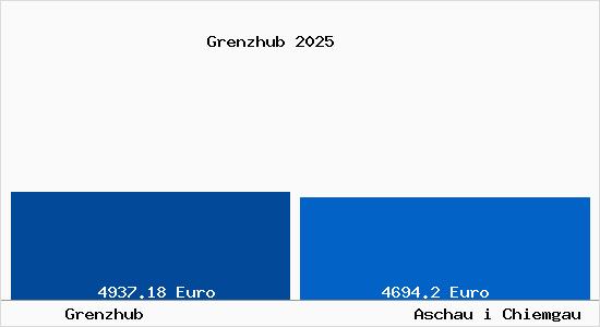 Vergleich Immobilienpreise Aschau i Chiemgau mit Aschau i Chiemgau Grenzhub