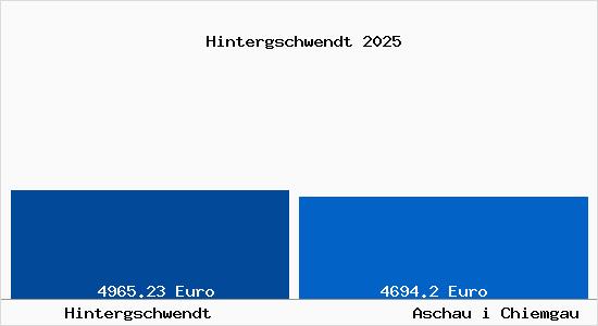 Vergleich Immobilienpreise Aschau i Chiemgau mit Aschau i Chiemgau Hintergschwendt