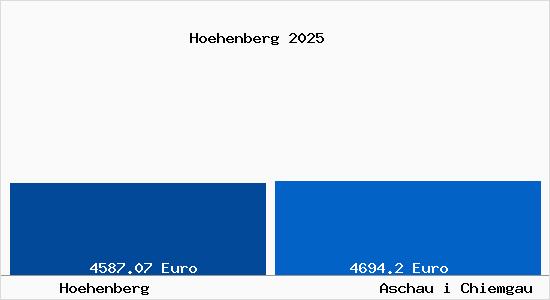 Vergleich Immobilienpreise Aschau i Chiemgau mit Aschau i Chiemgau Hoehenberg
