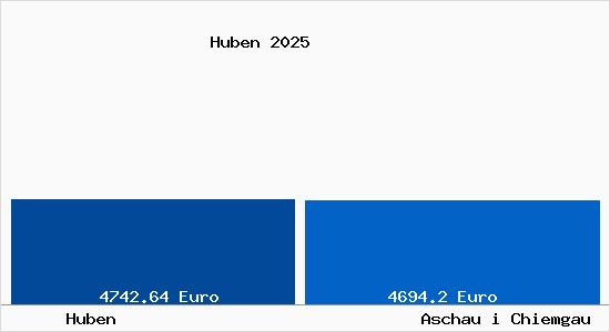 Vergleich Immobilienpreise Aschau i Chiemgau mit Aschau i Chiemgau Huben