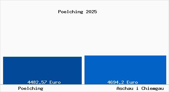 Vergleich Immobilienpreise Aschau i Chiemgau mit Aschau i Chiemgau Poelching