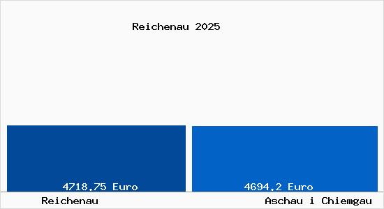 Vergleich Immobilienpreise Aschau i Chiemgau mit Aschau i Chiemgau Reichenau