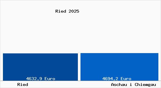 Vergleich Immobilienpreise Aschau i Chiemgau mit Aschau i Chiemgau Ried