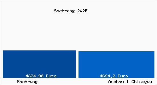 Vergleich Immobilienpreise Aschau i Chiemgau mit Aschau i Chiemgau Sachrang