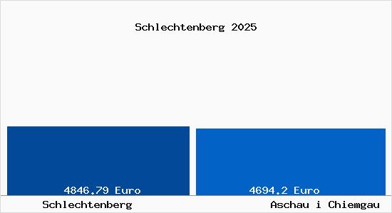 Vergleich Immobilienpreise Aschau i Chiemgau mit Aschau i Chiemgau Schlechtenberg
