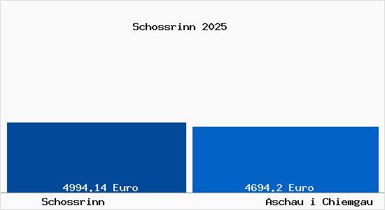 Vergleich Immobilienpreise Aschau i Chiemgau mit Aschau i Chiemgau Schossrinn