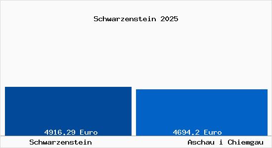 Vergleich Immobilienpreise Aschau i Chiemgau mit Aschau i Chiemgau Schwarzenstein