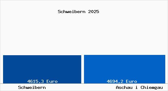 Vergleich Immobilienpreise Aschau i Chiemgau mit Aschau i Chiemgau Schweibern