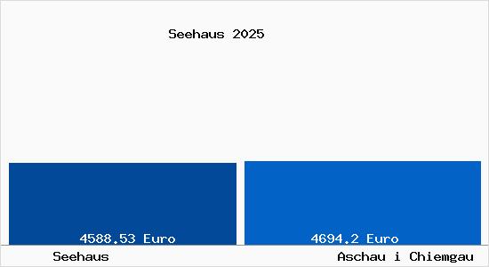 Vergleich Immobilienpreise Aschau i Chiemgau mit Aschau i Chiemgau Seehaus