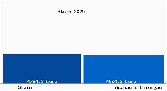 Vergleich Immobilienpreise Aschau i Chiemgau mit Aschau i Chiemgau Stein