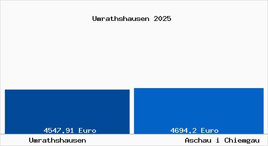 Vergleich Immobilienpreise Aschau i Chiemgau mit Aschau i Chiemgau Umrathshausen