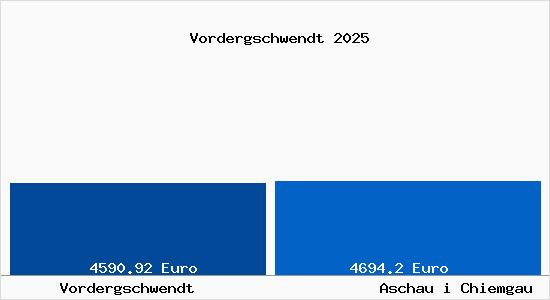 Vergleich Immobilienpreise Aschau i Chiemgau mit Aschau i Chiemgau Vordergschwendt