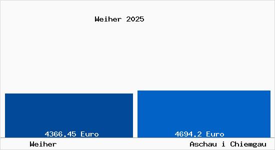 Vergleich Immobilienpreise Aschau i Chiemgau mit Aschau i Chiemgau Weiher
