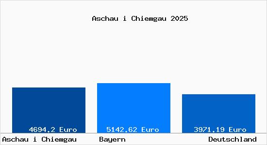 Aktuelle Immobilienpreise in Aschau i Chiemgau