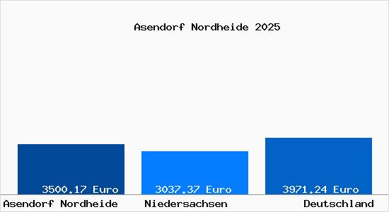 Aktuelle Immobilienpreise in Asendorf Nordheide