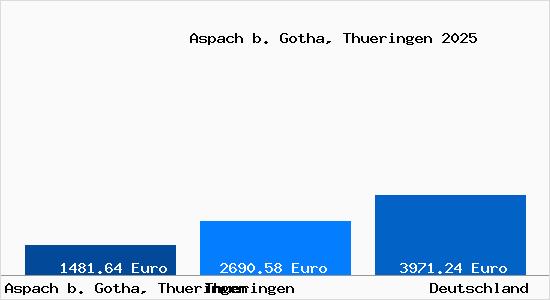 Aktuelle Immobilienpreise in Aspach b. Gotha, Thueringen