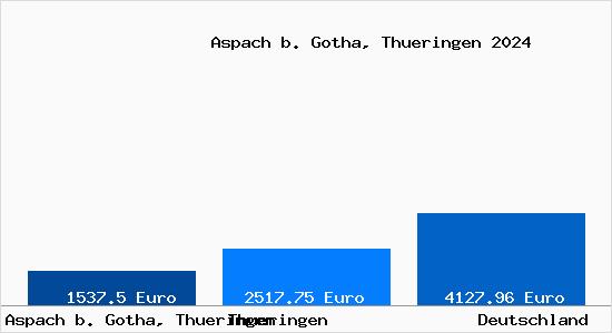 Aktuelle Immobilienpreise in Aspach b. Gotha, Thueringen