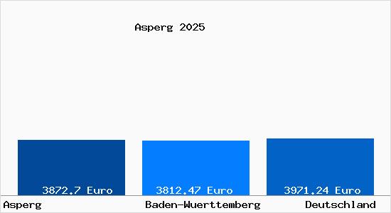Aktuelle Immobilienpreise in Asperg