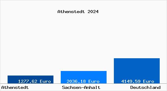 Aktuelle Immobilienpreise in Athenstedt