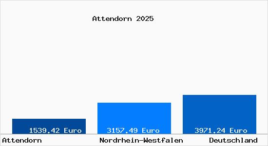 Aktuelle Immobilienpreise in Attendorn