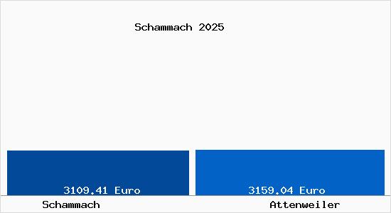Vergleich Immobilienpreise Attenweiler mit Attenweiler Schammach