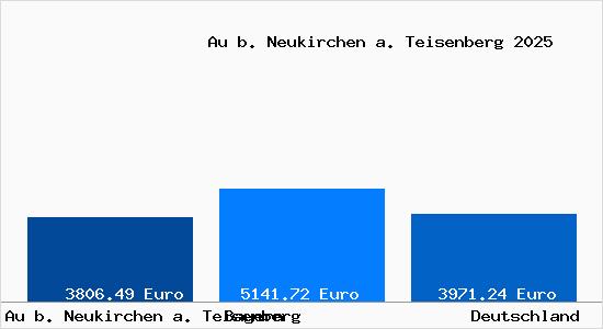 Aktuelle Immobilienpreise in Au b. Neukirchen a. Teisenberg