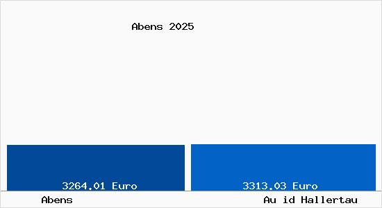 Vergleich Immobilienpreise Au id Hallertau mit Au id Hallertau Abens