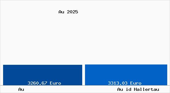 Vergleich Immobilienpreise Au id Hallertau mit Au id Hallertau Au