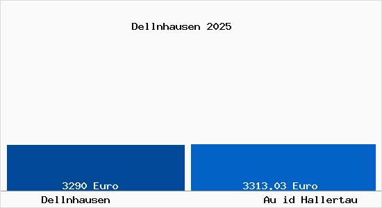 Vergleich Immobilienpreise Au id Hallertau mit Au id Hallertau Dellnhausen