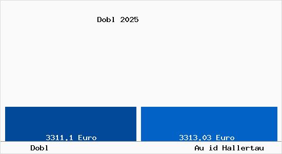Vergleich Immobilienpreise Au id Hallertau mit Au id Hallertau Dobl