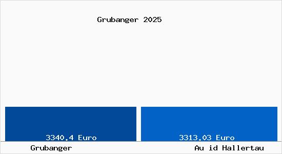 Vergleich Immobilienpreise Au id Hallertau mit Au id Hallertau Grubanger