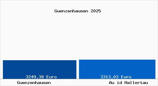 Vergleich Immobilienpreise Au id Hallertau mit Au id Hallertau Guenzenhausen