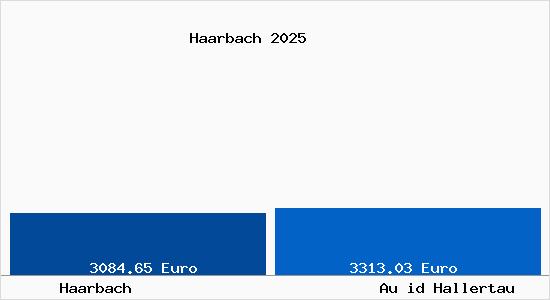 Vergleich Immobilienpreise Au id Hallertau mit Au id Hallertau Haarbach