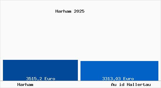Vergleich Immobilienpreise Au id Hallertau mit Au id Hallertau Harham