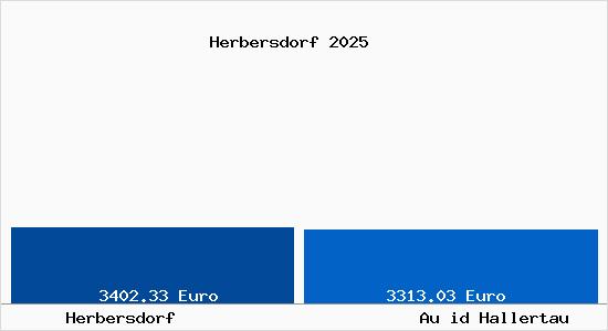 Vergleich Immobilienpreise Au id Hallertau mit Au id Hallertau Herbersdorf