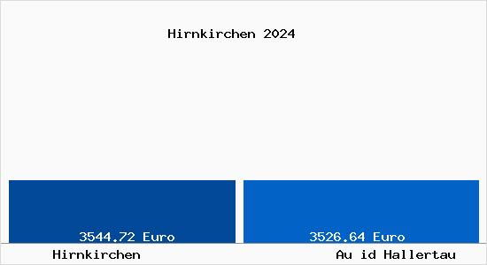 Vergleich Immobilienpreise Au id Hallertau mit Au id Hallertau Hirnkirchen