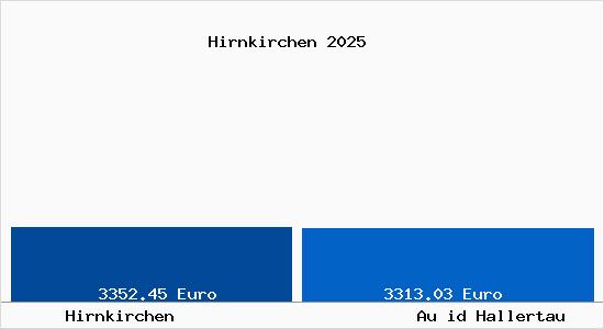 Vergleich Immobilienpreise Au id Hallertau mit Au id Hallertau Hirnkirchen