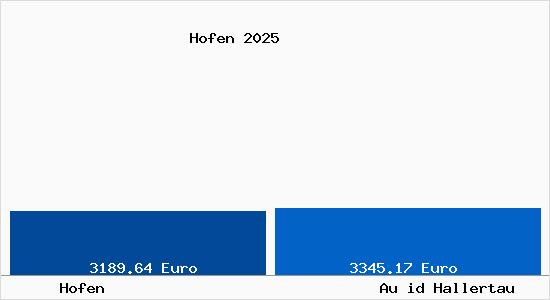 Vergleich Immobilienpreise Au id Hallertau mit Au id Hallertau Hofen