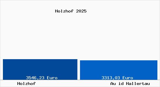 Vergleich Immobilienpreise Au id Hallertau mit Au id Hallertau Holzhof