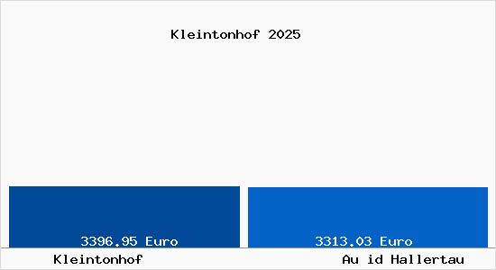 Vergleich Immobilienpreise Au id Hallertau mit Au id Hallertau Kleintonhof