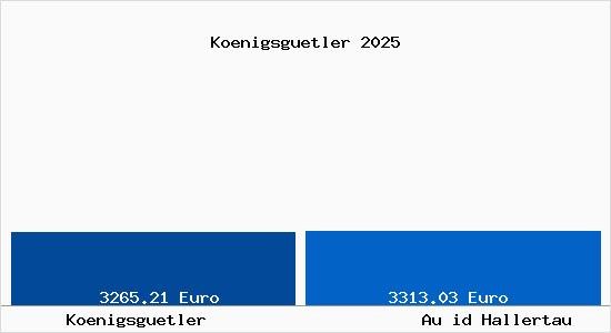 Vergleich Immobilienpreise Au id Hallertau mit Au id Hallertau Koenigsguetler
