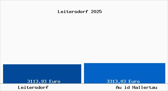 Vergleich Immobilienpreise Au id Hallertau mit Au id Hallertau Leitersdorf