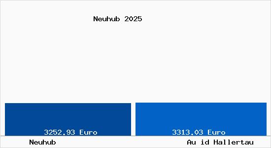Vergleich Immobilienpreise Au id Hallertau mit Au id Hallertau Neuhub