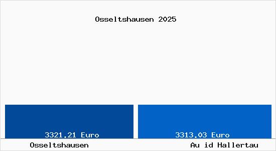 Vergleich Immobilienpreise Au id Hallertau mit Au id Hallertau Osseltshausen