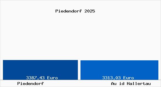 Vergleich Immobilienpreise Au id Hallertau mit Au id Hallertau Piedendorf