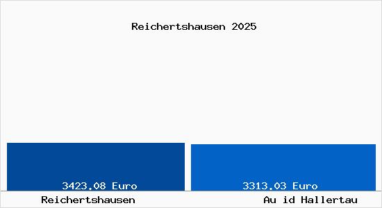 Vergleich Immobilienpreise Au id Hallertau mit Au id Hallertau Reichertshausen