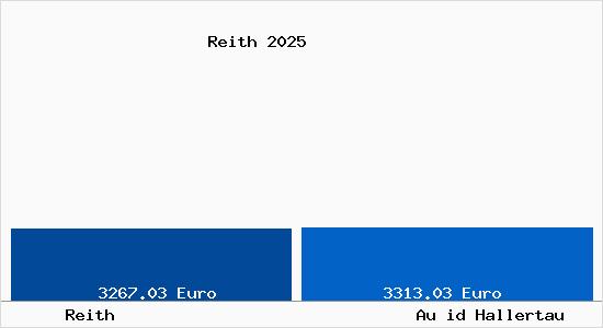 Vergleich Immobilienpreise Au id Hallertau mit Au id Hallertau Reith