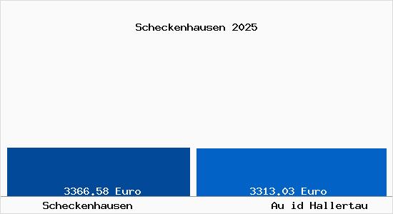 Vergleich Immobilienpreise Au id Hallertau mit Au id Hallertau Scheckenhausen