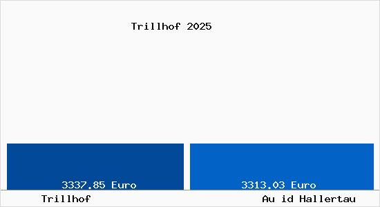 Vergleich Immobilienpreise Au id Hallertau mit Au id Hallertau Trillhof
